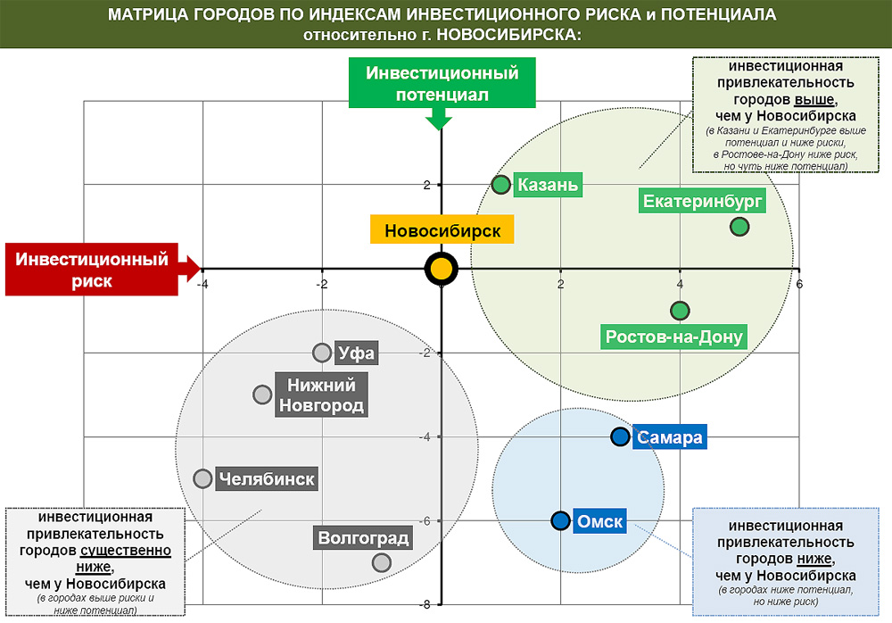 Инвестиции новосибирск