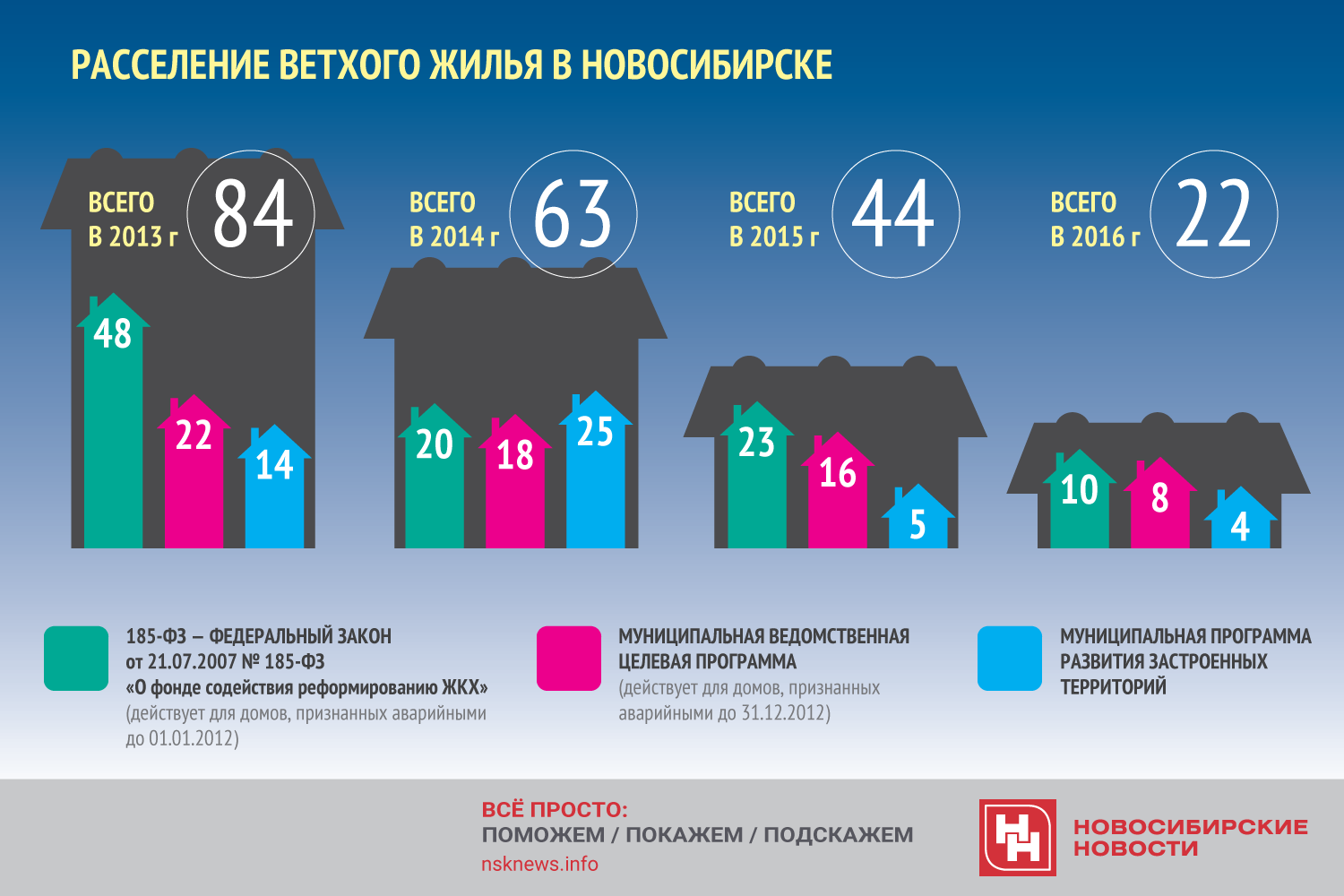 Расселение ветхого жилья в Новосибирске Инфографика