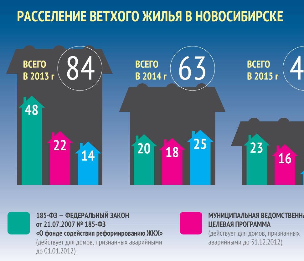 Расселение ветхого жилья в Новосибирске Инфографика