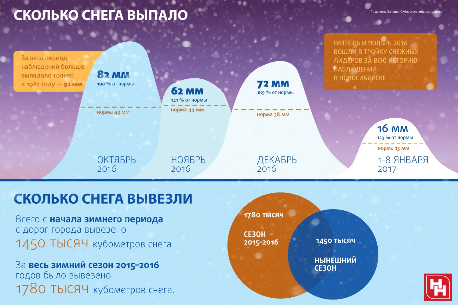 Изменениями 2016 ноябрь. Объем снега. Количество выпавшего снега. Снег инфографика. Количество снега в Москве инфографика.