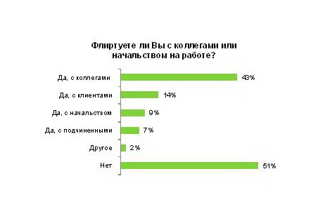 Половина мужчин и более 45% женщин флиртуют наработе