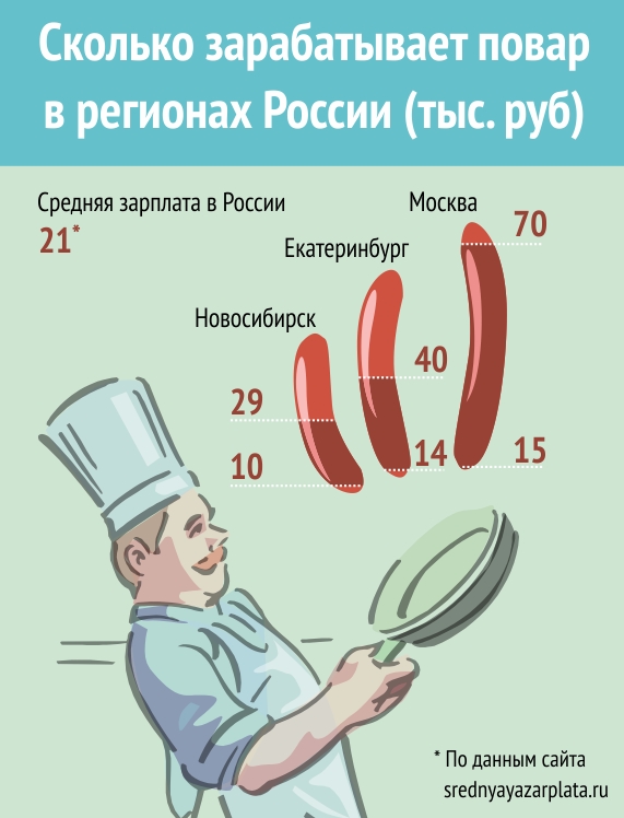 Зарабатывать повар. Заработная плата повара. Средняя зарплата повара. Средний доход повара. Сколько зарабатывает повар.