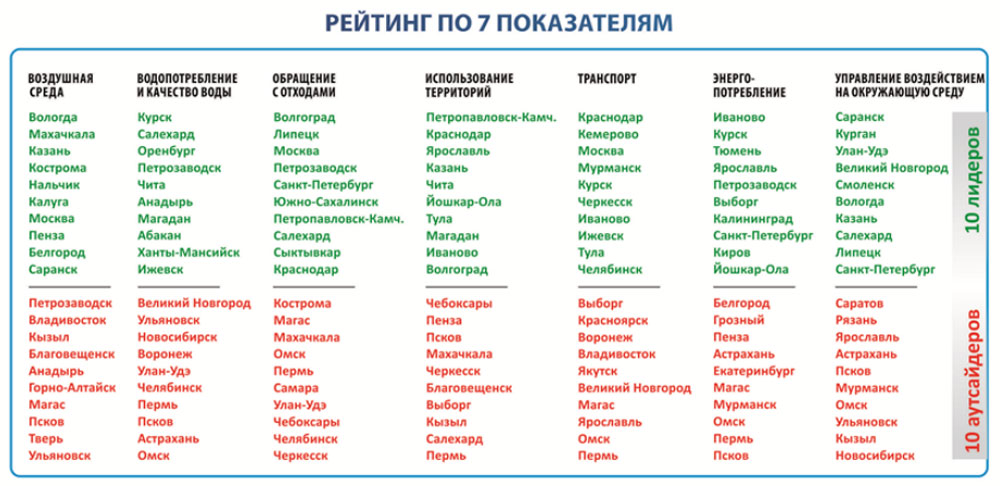 Рейтинг тула. Рейтинг городов по экологии. Рейтинг городов Краснодарского края по экологии. Экологический рейтинг городов России 2022 полный список. Экологической рейтинг городов России Новосибирск.