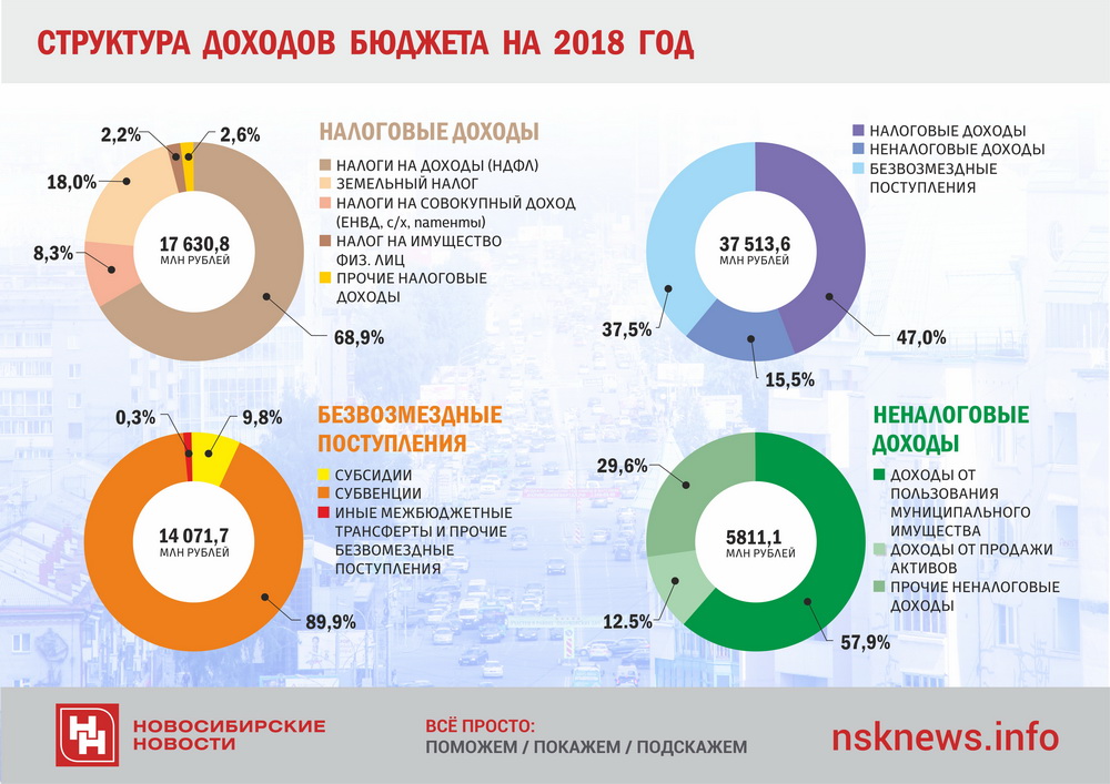 Структура доходов.