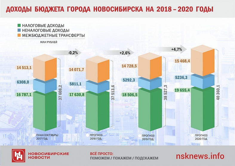 Поступление новосибирск